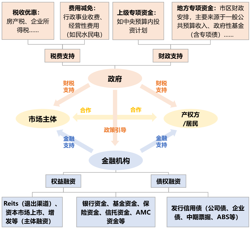 城市更新大家谈 | 唐燕:城市更新项目运作的资金应对——财税金融支持路径 城市更新大家谈 | 唐燕:城市更新项目运作的资金应对——财税金融支持路径