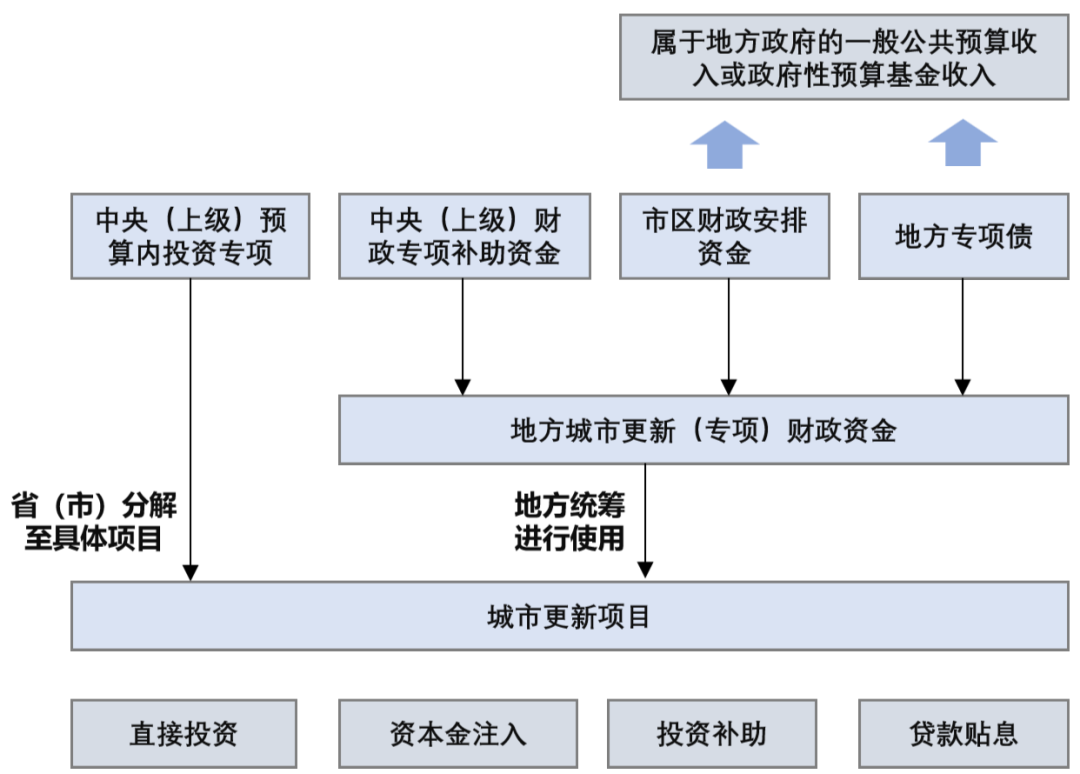 城市更新大家谈 | 唐燕:城市更新项目运作的资金应对——财税金融支持路径 城市更新大家谈 | 唐燕:城市更新项目运作的资金应对——财税金融支持路径