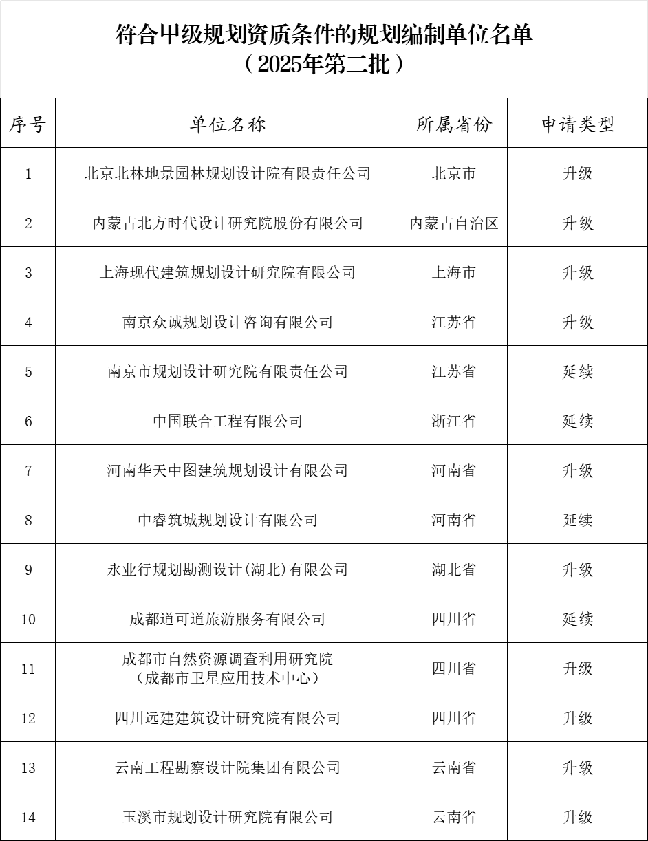 自然资源部关于2025年第二批城乡规划（国土空间规划）编制单位甲级资质认定的公告