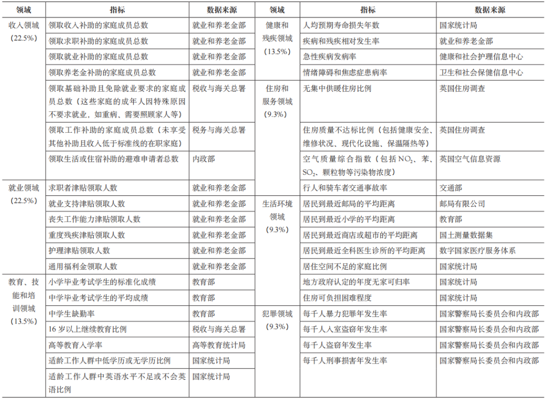 期刊精粹 | 英国城市更新区识别中多重剥夺指数的应用与启示【2025.1期】 期刊精粹 | 英国城市更新区识别中多重剥夺指数的应用与启示【2025.1期】