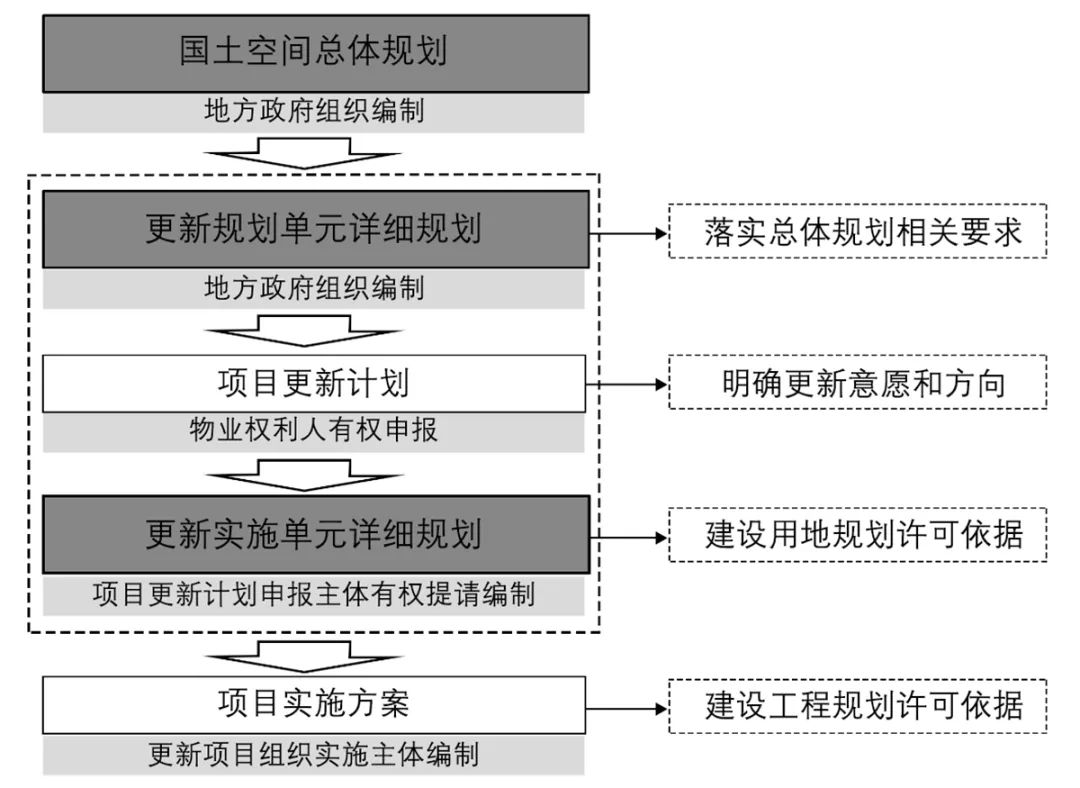 【文章导读】老旧小区自主更新的权利构建与规划机制探究