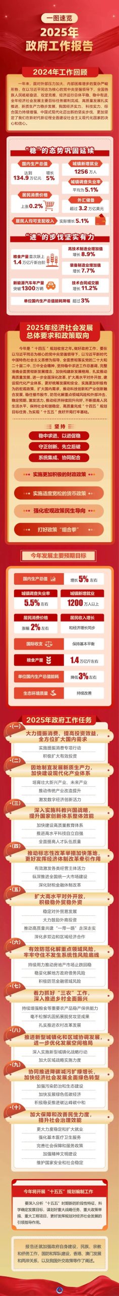 两会聚焦 | 规划师请注意！2025政府工作报告重点看这里