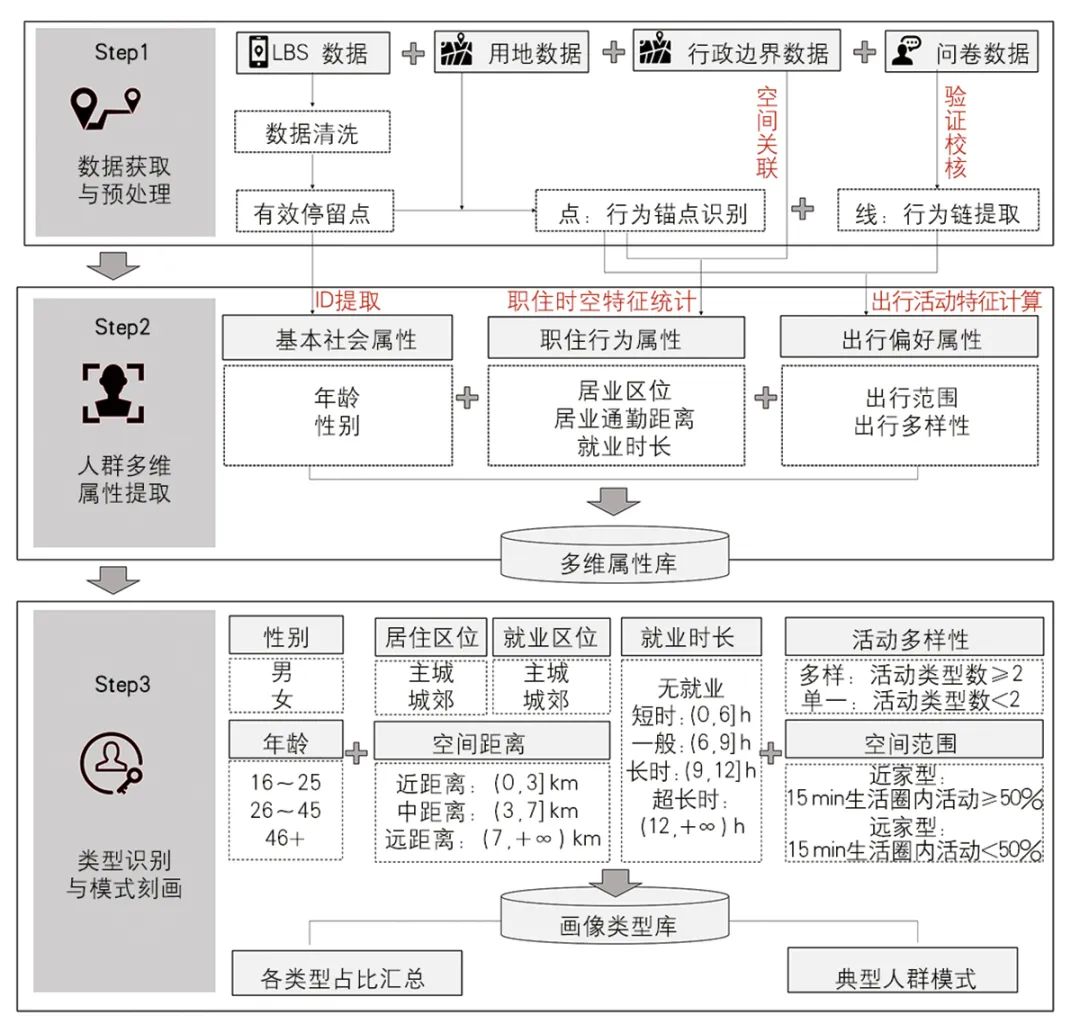 【文章导读】基于人本视角的城市人群数字画像建构：理论与方法