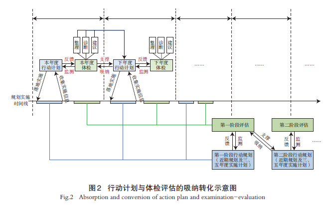 【文章精选】规划实施闭环视角下行动计划与体检评估的协同互动机制探析——以北京首都功能核心区为例 | 2024年第6期 【文章精选】规划实施闭环视角下行动计划与体检评估的协同互动机制探析——以北京首都功能核心区为例 | 2024年第6期