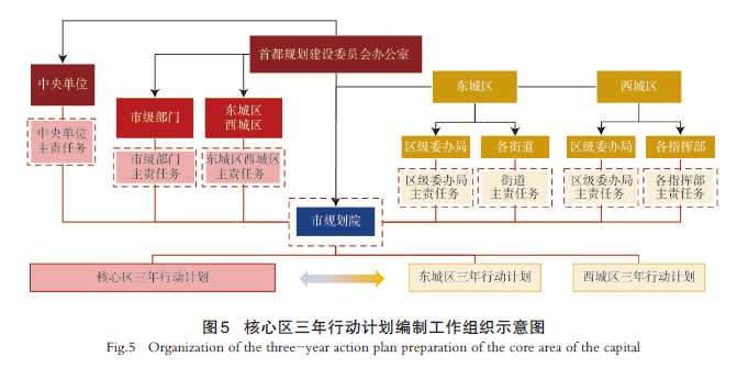 【文章精选】规划实施闭环视角下行动计划与体检评估的协同互动机制探析——以北京首都功能核心区为例 | 2024年第6期 【文章精选】规划实施闭环视角下行动计划与体检评估的协同互动机制探析——以北京首都功能核心区为例 | 2024年第6期