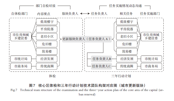 【文章精选】规划实施闭环视角下行动计划与体检评估的协同互动机制探析——以北京首都功能核心区为例 | 2024年第6期 【文章精选】规划实施闭环视角下行动计划与体检评估的协同互动机制探析——以北京首都功能核心区为例 | 2024年第6期