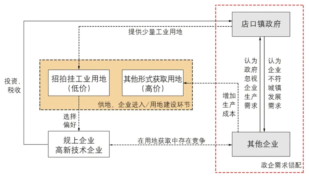 【文章导读】矛盾与协作：政企双边视野下传统强镇工业用地转型研究——基于诸暨市店口镇的实践考察