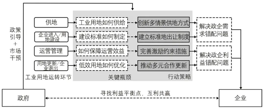 【文章导读】矛盾与协作：政企双边视野下传统强镇工业用地转型研究——基于诸暨市店口镇的实践考察