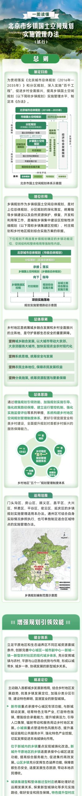 一图读懂 | 《北京市乡镇国土空间规划实施管理办法（试行）》