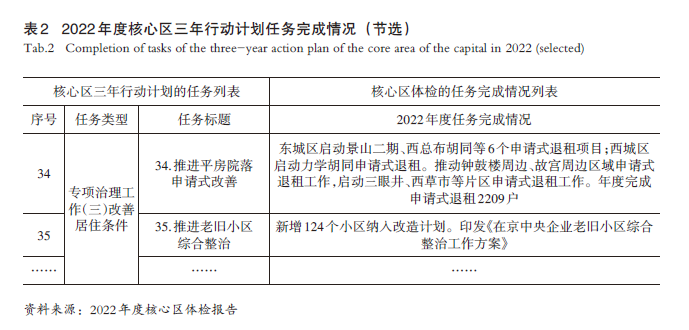【文章精选】规划实施闭环视角下行动计划与体检评估的协同互动机制探析——以北京首都功能核心区为例 | 2024年第6期 【文章精选】规划实施闭环视角下行动计划与体检评估的协同互动机制探析——以北京首都功能核心区为例 | 2024年第6期