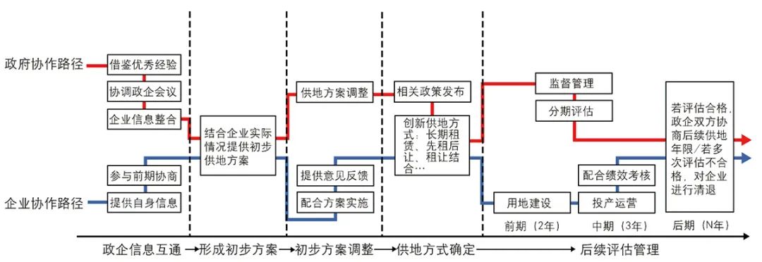【文章导读】矛盾与协作：政企双边视野下传统强镇工业用地转型研究——基于诸暨市店口镇的实践考察