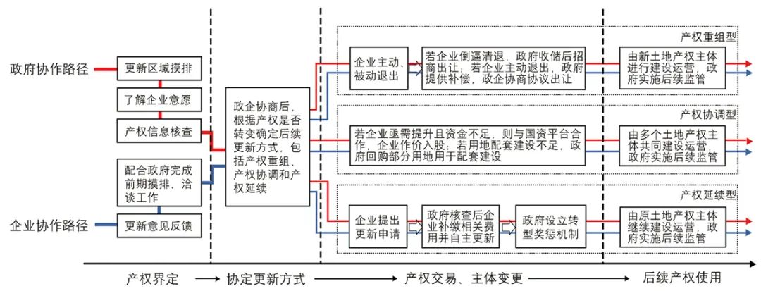 【文章导读】矛盾与协作：政企双边视野下传统强镇工业用地转型研究——基于诸暨市店口镇的实践考察