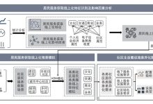 【文章导读】线上线下社区生活圈服务设施配置：基于居民服务使用行为模拟的方法-规划问道